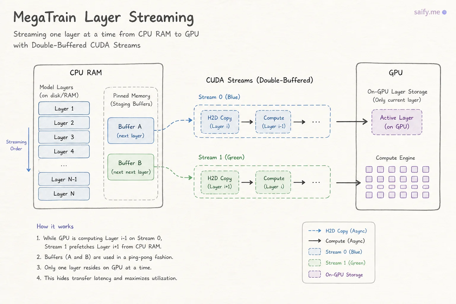 MegaTrain layer streaming from CPU host memory to GPU with double-buffered CUDA streams