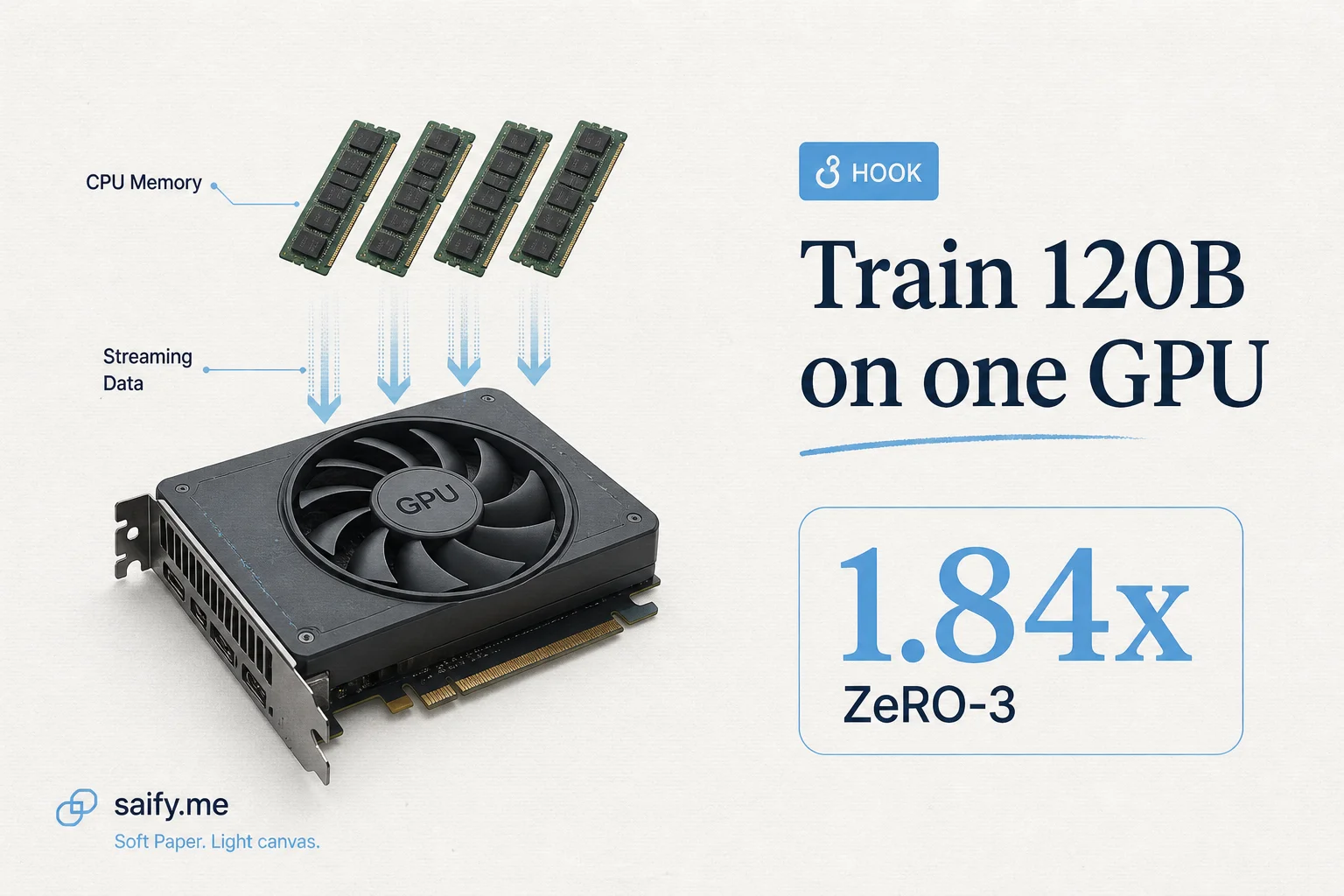 MegaTrain fits 120B LLM training on one GPU using CPU RAM