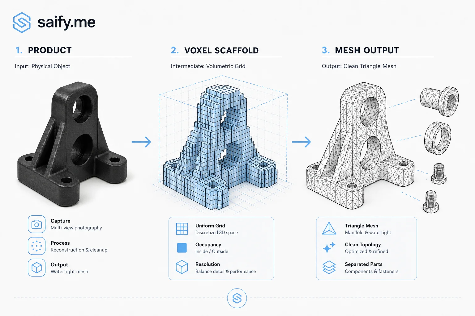 Meshy T2 coarse voxel scaffold followed by parallel mesh flow generating vertices and edges