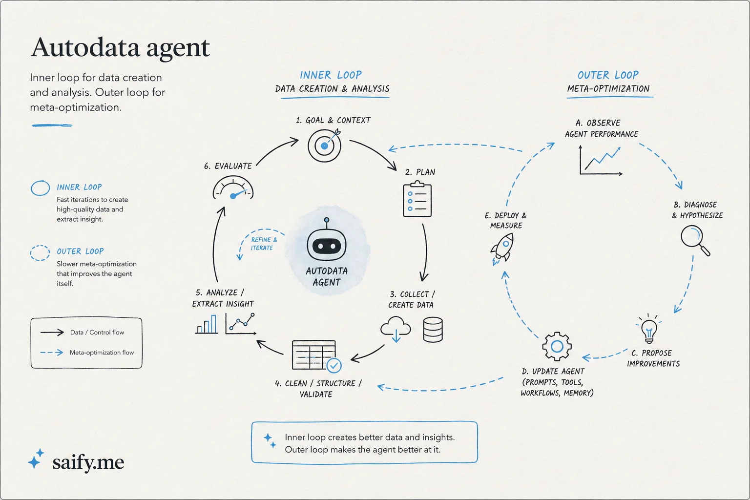Autodata inner loop for data creation and analysis plus outer meta-optimization loop