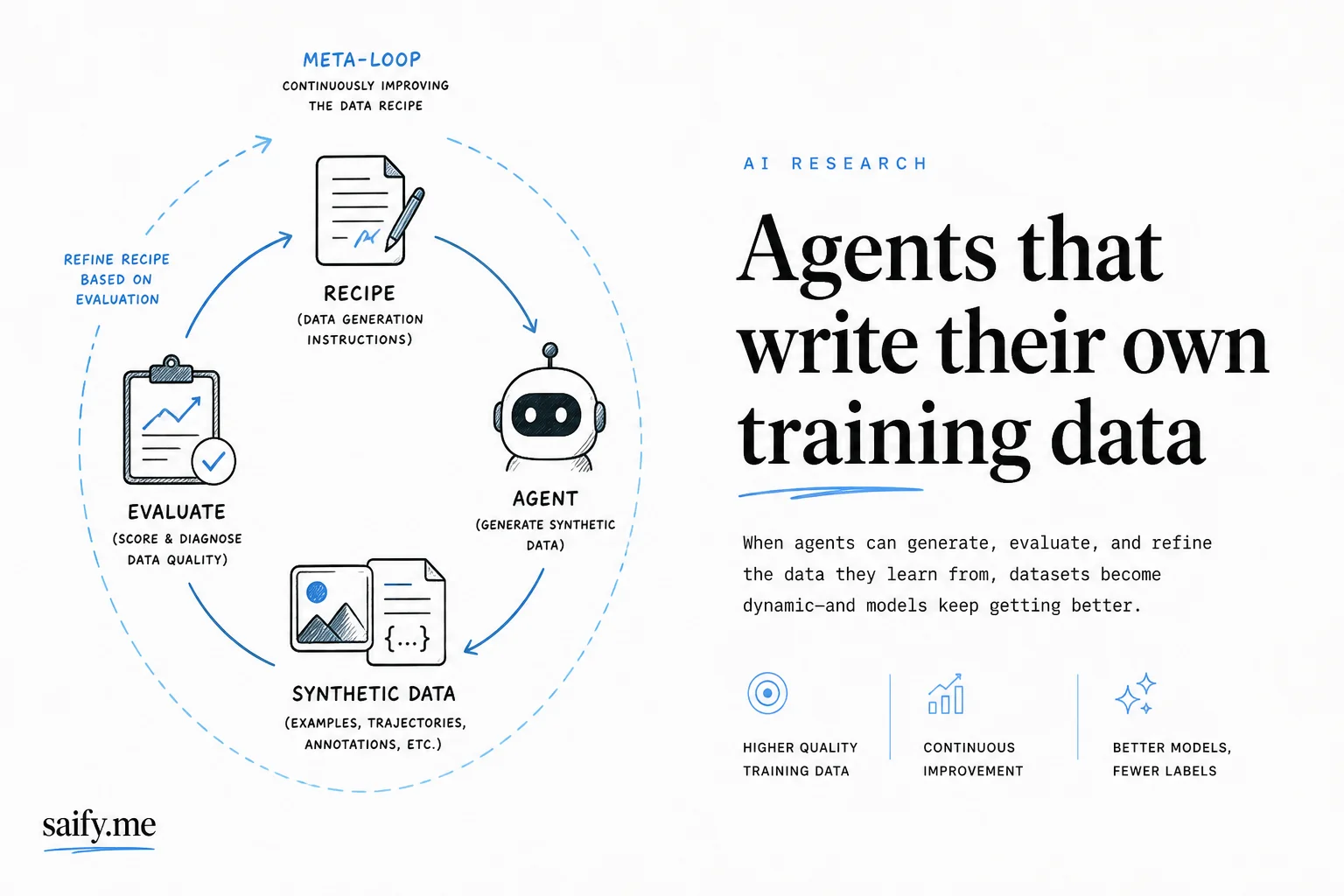 Meta's Autodata agent meta-optimizes its own synthetic data recipes