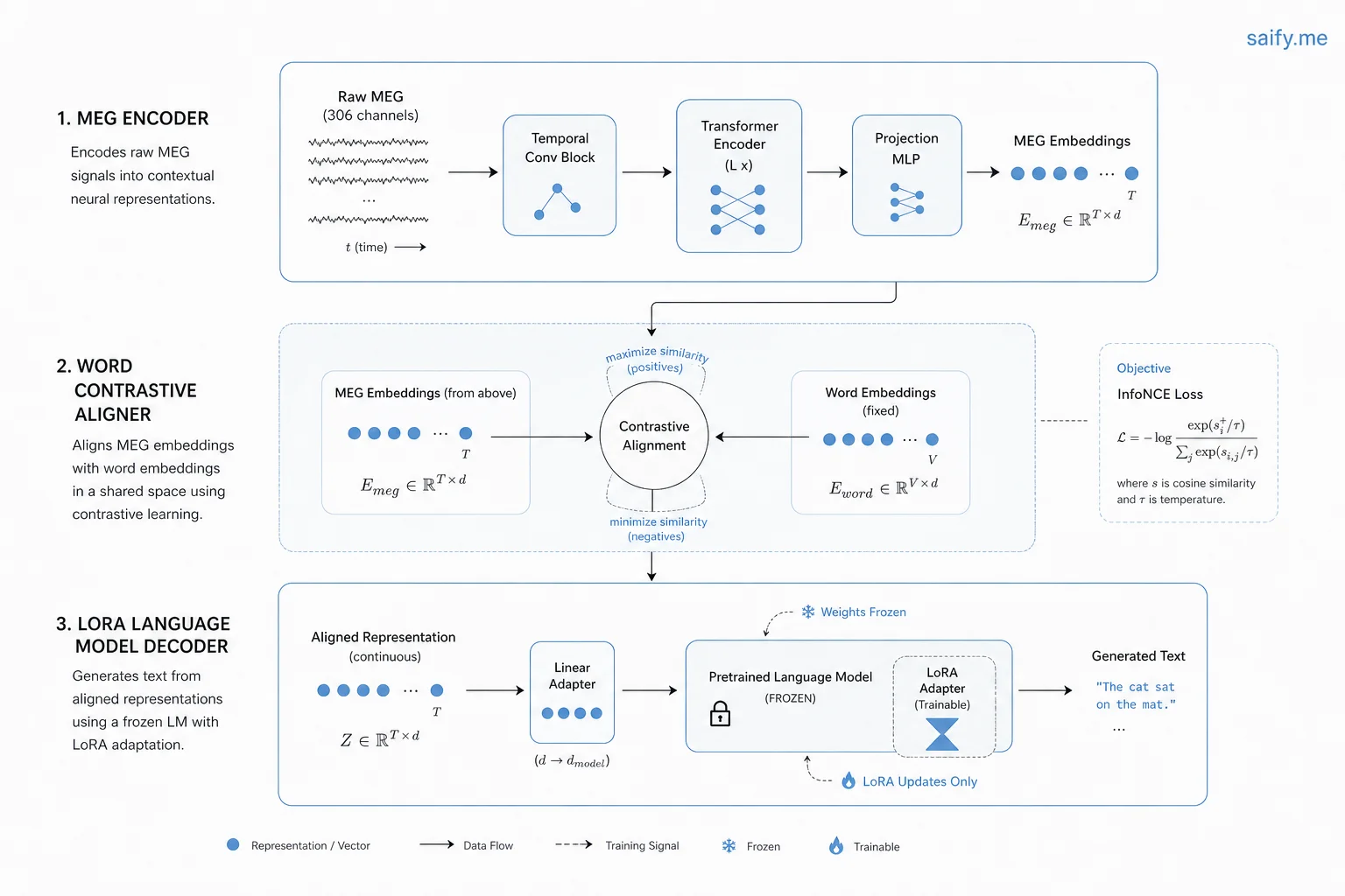 Three-tier Brain2Qwerty v2 architecture: MEG encoder, word aligner, and LoRA language model decoder