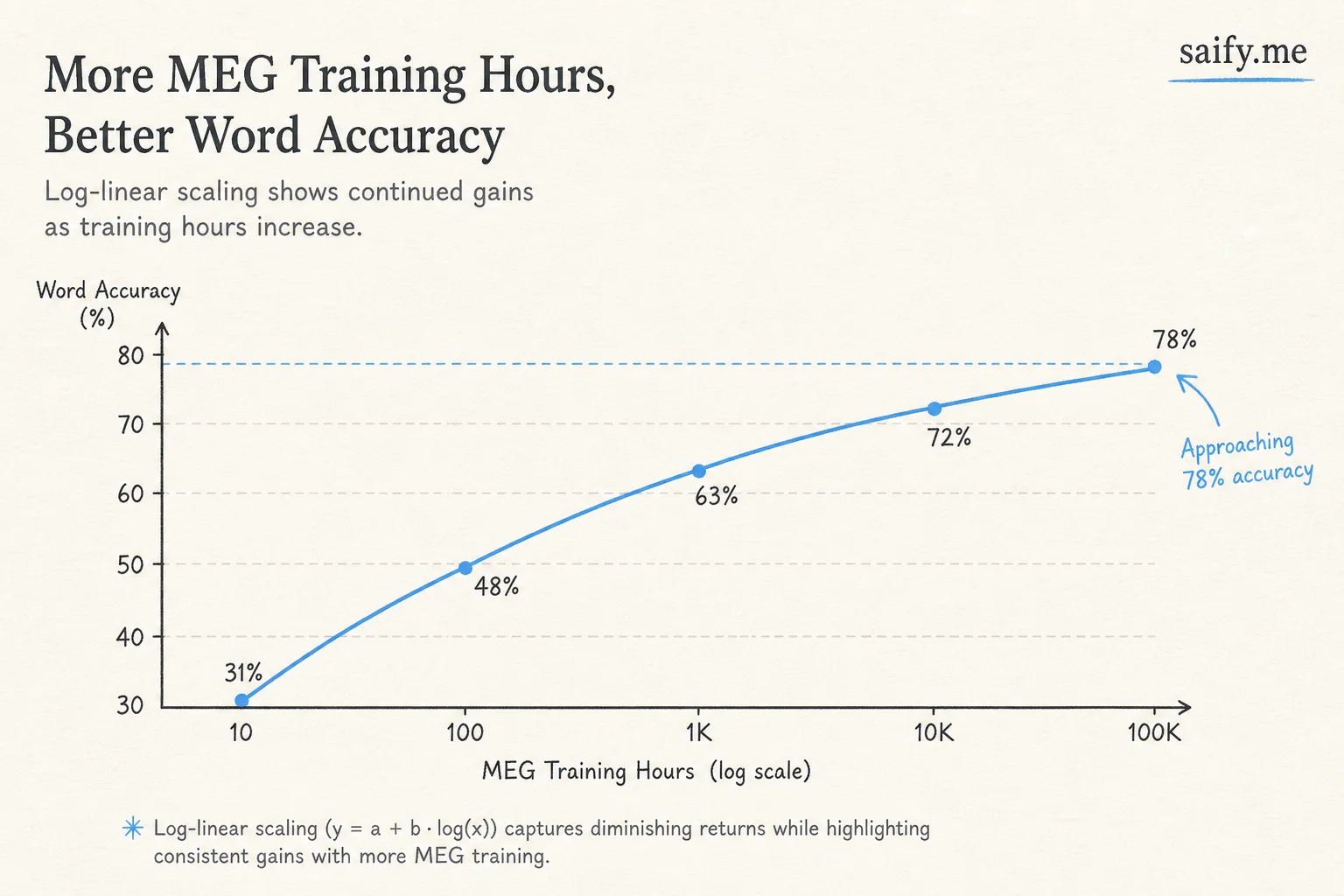 Log-linear scaling curve showing Brain2Qwerty v2 word accuracy improving with more MEG training data