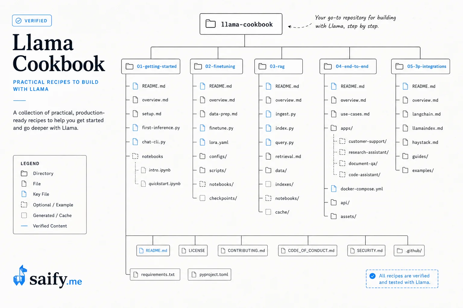 Llama Cookbook repository structure showing getting-started, end-to-end use cases, and third-party integrations