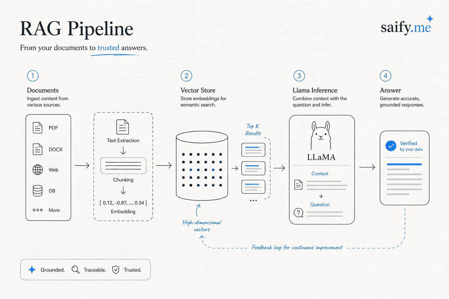 RAG pipeline diagram from document ingestion through Llama inference with vector retrieval