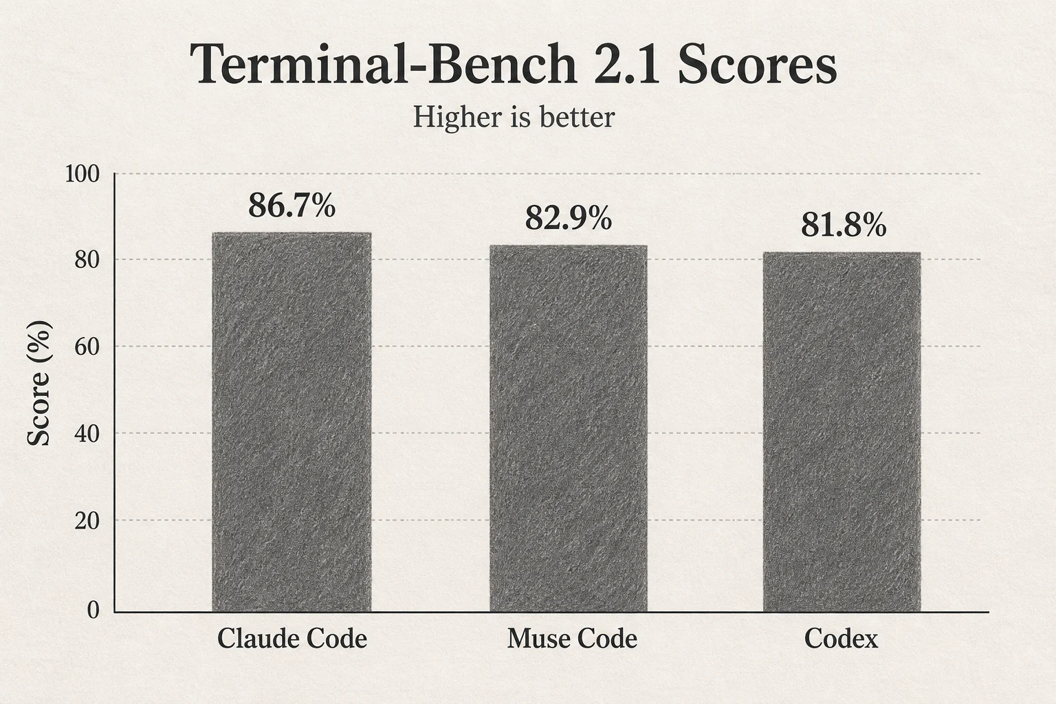 Terminal-Bench 2.1 comparison: Claude Code 86.7%, Muse Code 82.9%, Codex 81.8%