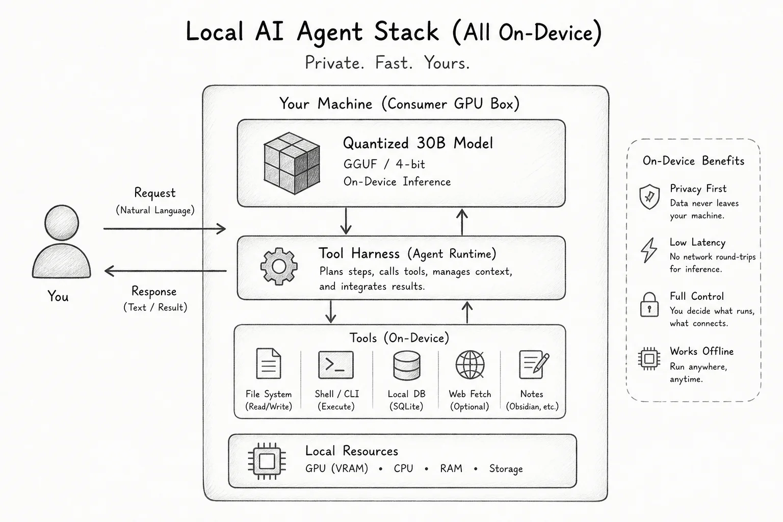 Comparison of Muse Glimmer local agent stack: quantized 30B model, tool harness, and consumer GPU memory budget