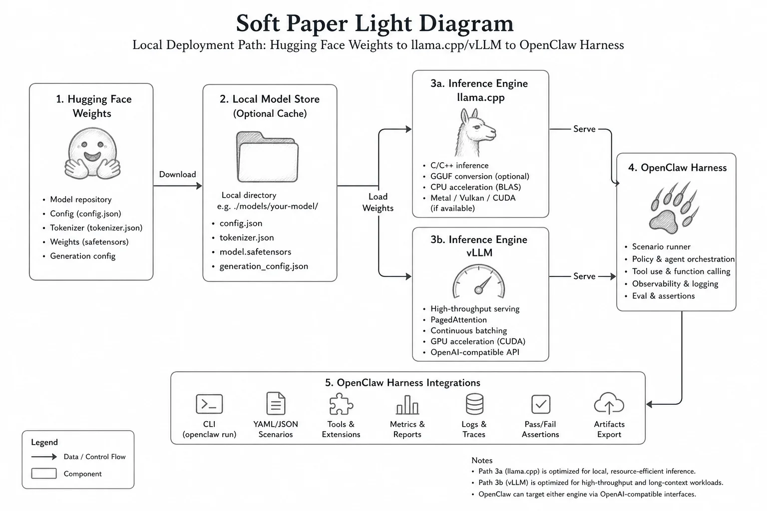 Local agent deployment diagram: Muse Glimmer on llama.cpp or vLLM feeding OpenClaw or custom MCP harness