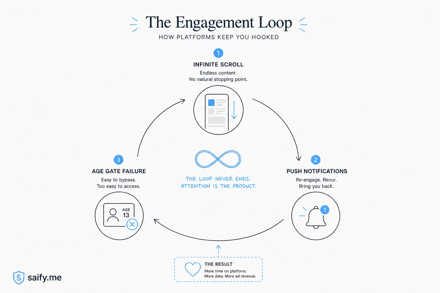 Diagram of youth engagement loop: notifications, infinite scroll, and weak age gate on a social feed