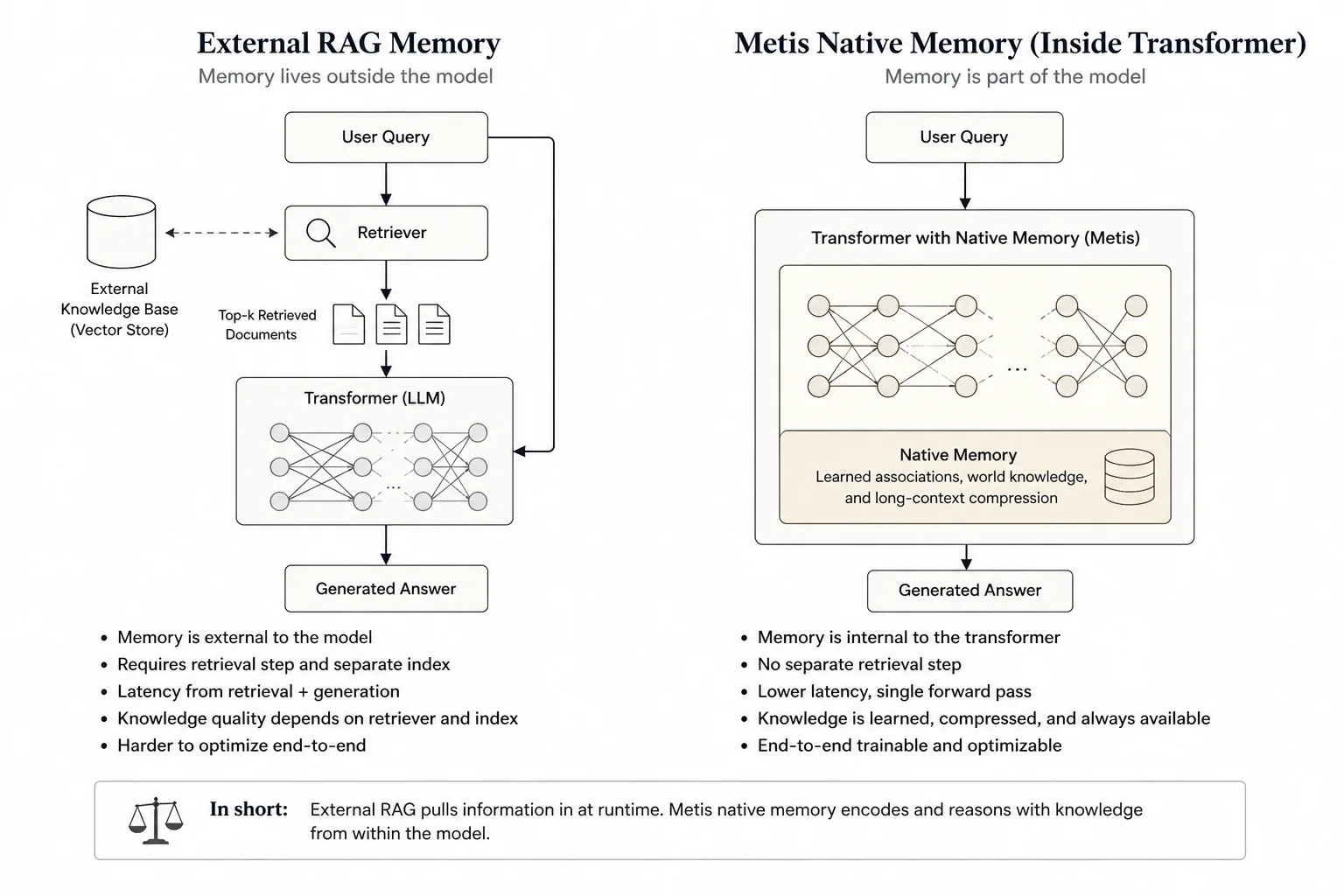 Side-by-side comparison of external RAG memory pipeline versus Metis native memory inside the transformer
