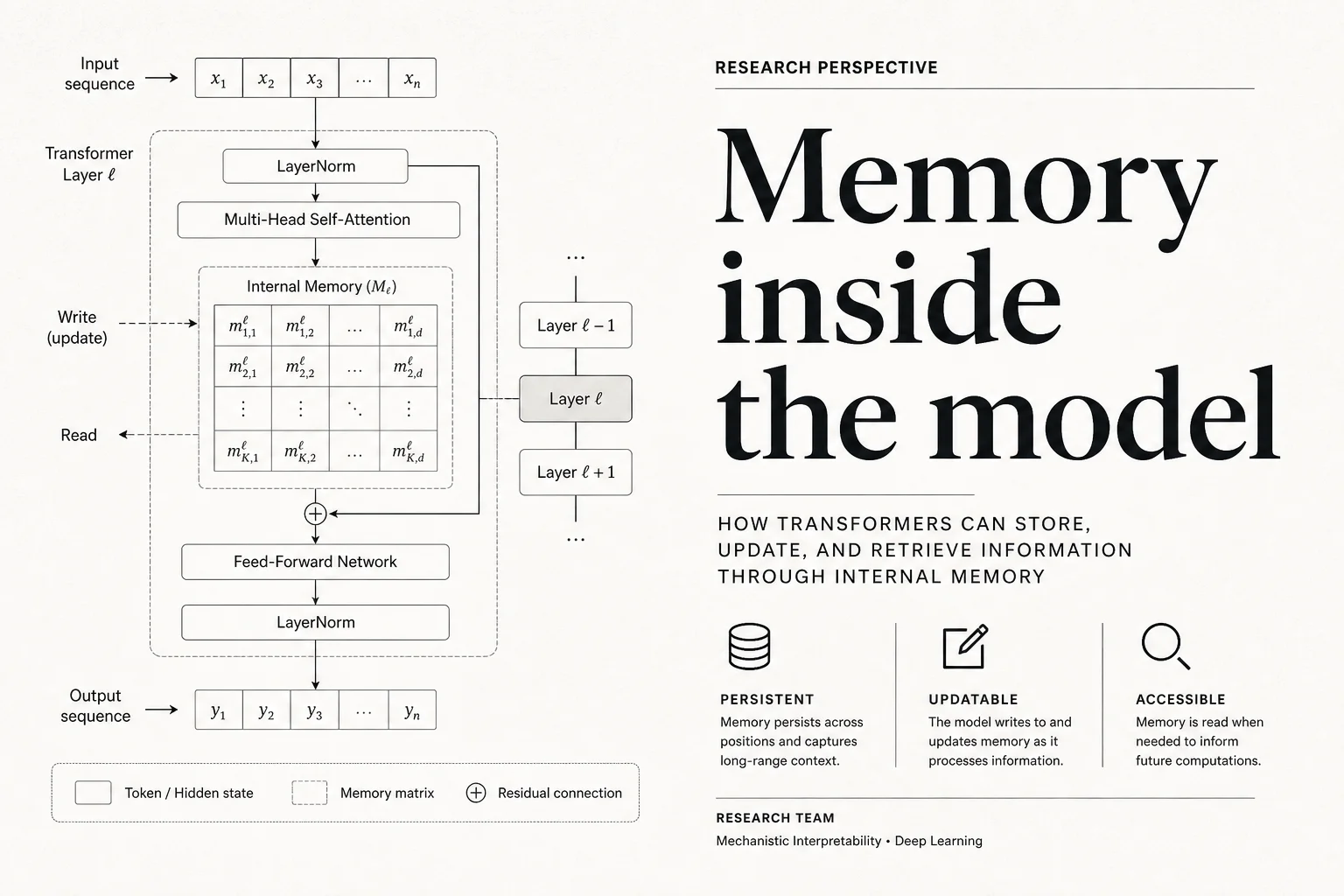 Metis puts agent memory inside the forward pass, not beside it in a vector DB