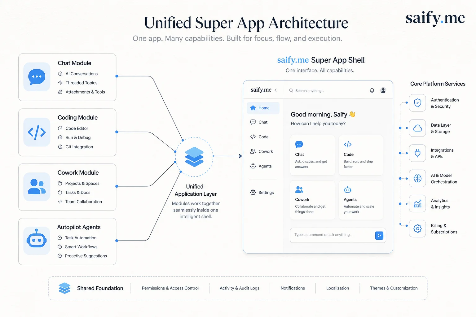 Diagram showing Copilot chat, code, cowork, and autopilot modules merging into one super app shell