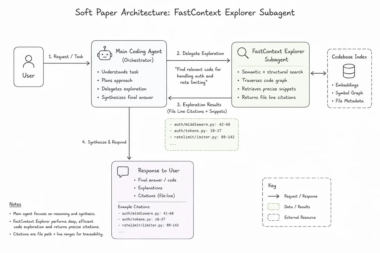 FastContext explorer returns compact file-line citations while main agent avoids raw search transcripts