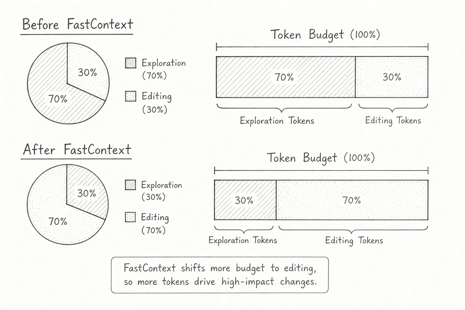 Token budget split: main agent editing versus exploration before and after FastContext delegation