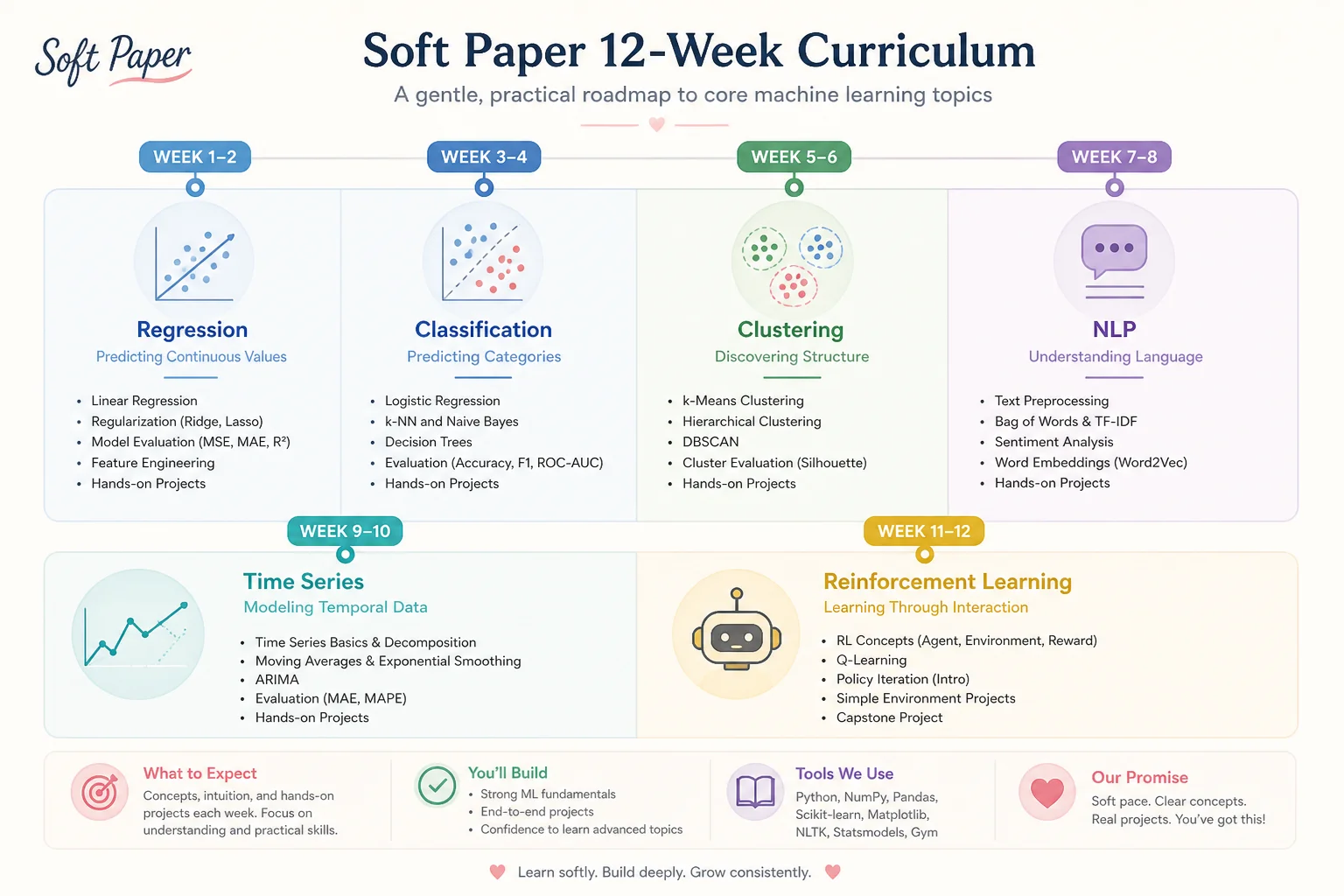 Twelve-week curriculum map from regression through NLP time series and reinforcement learning