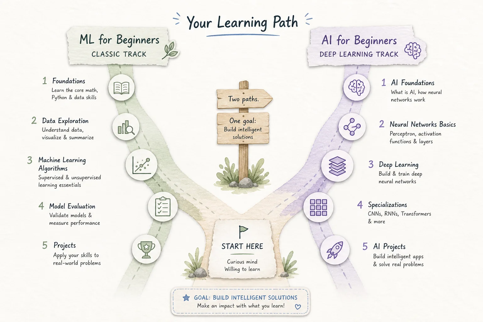 Learning path fork: classic ML for Beginners first, then AI for Beginners deep learning track