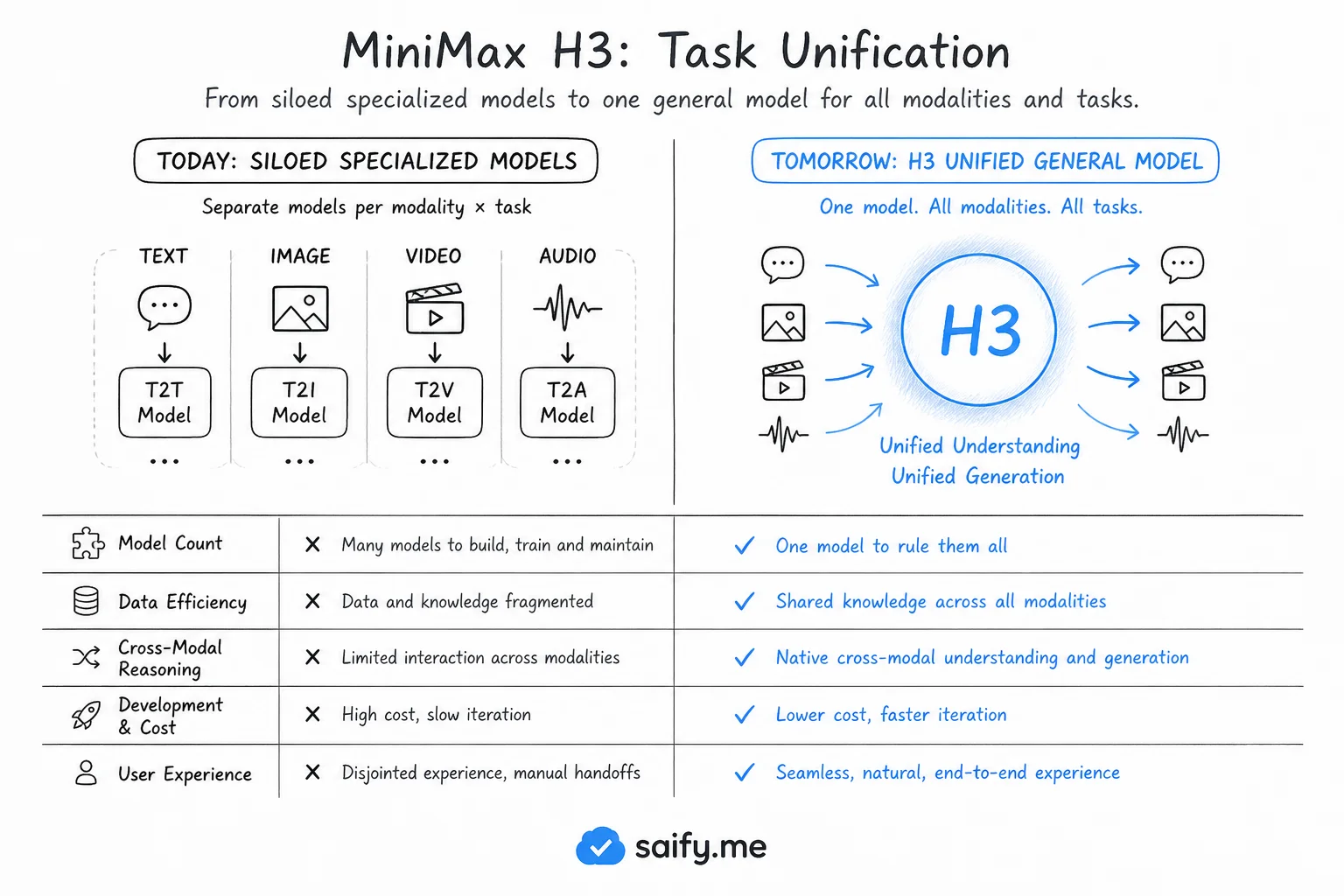 Comparison of siloed text-to-video stacks versus MiniMax H3 unified multimodal model