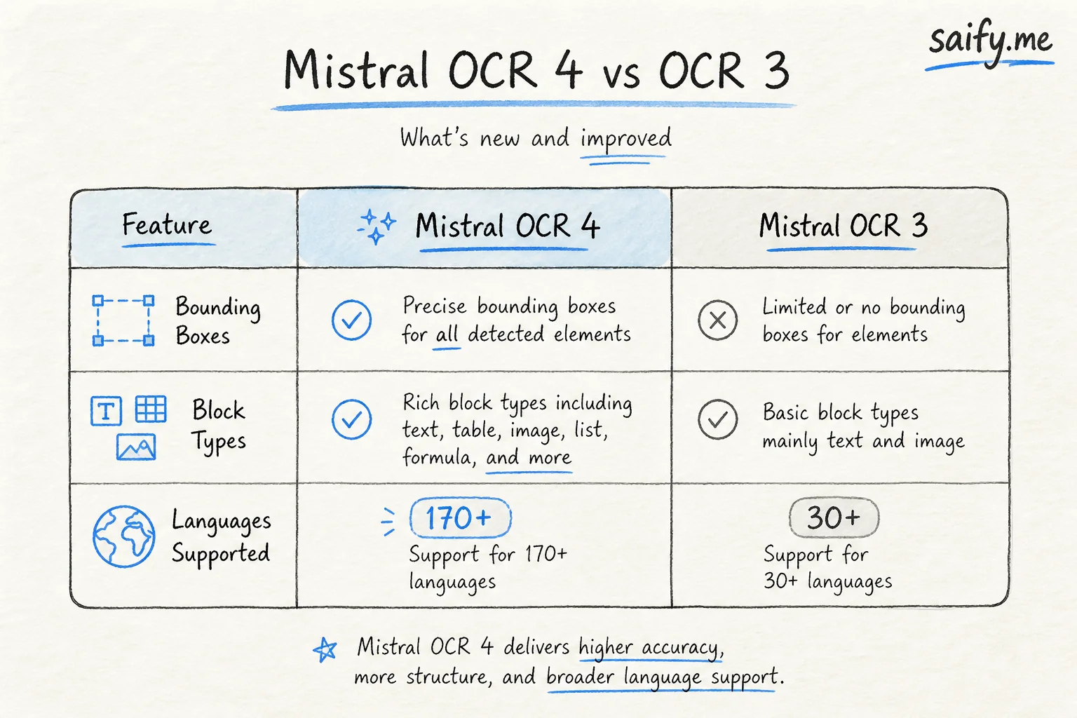 Feature comparison table between Mistral OCR 3 and OCR 4 for bounding boxes, languages, and block types
