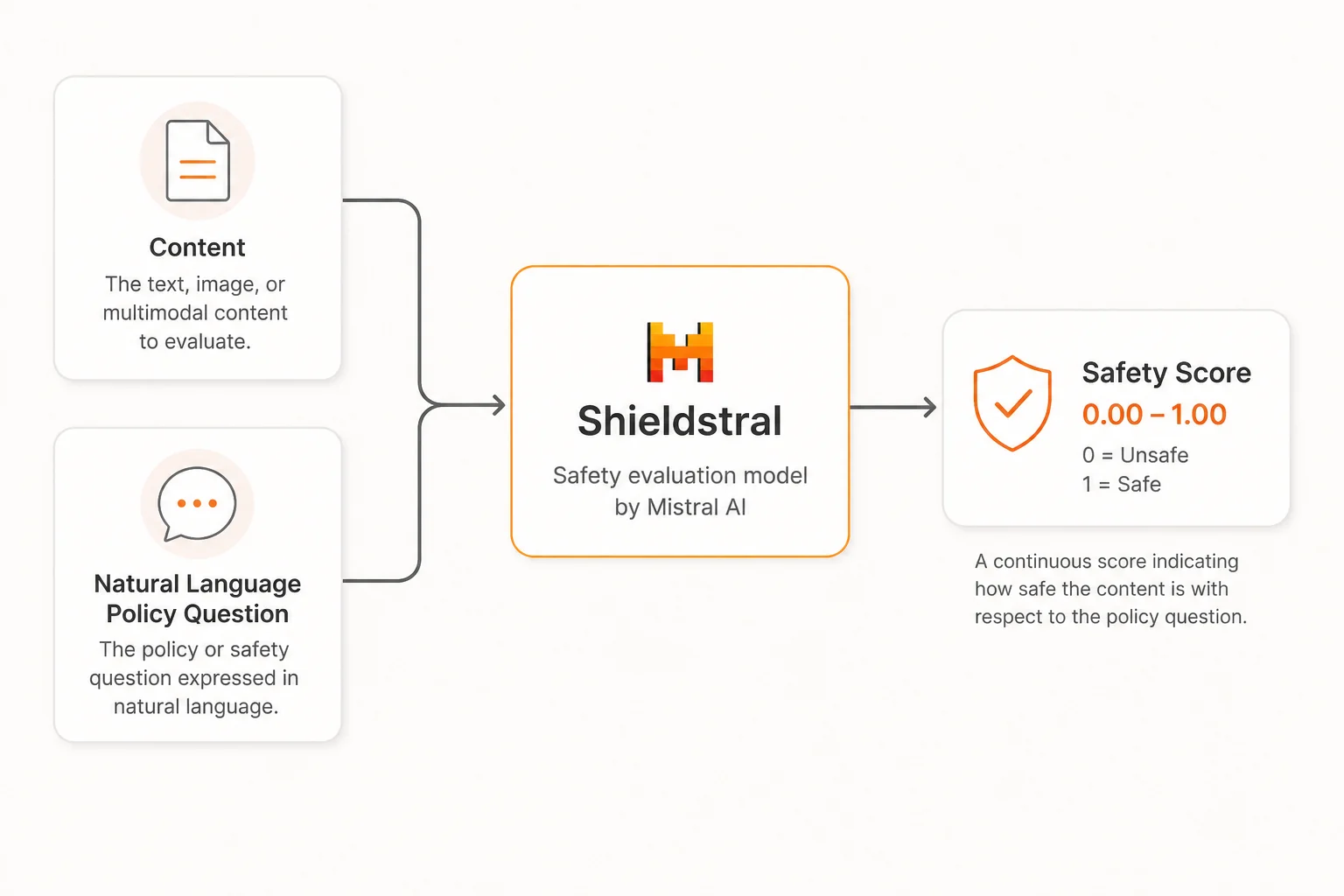 Shieldstral flow from content plus natural language policy to calibrated safety score