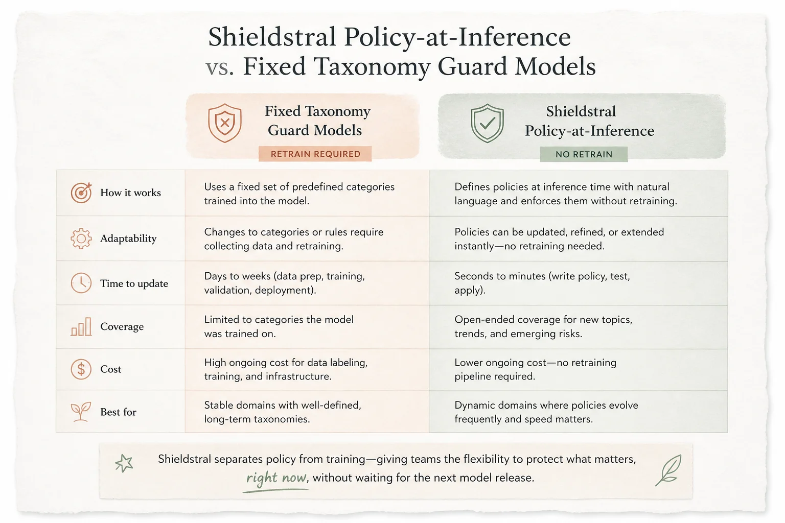 Comparison of Shieldstral versus fixed-taxonomy guard models for policy updates