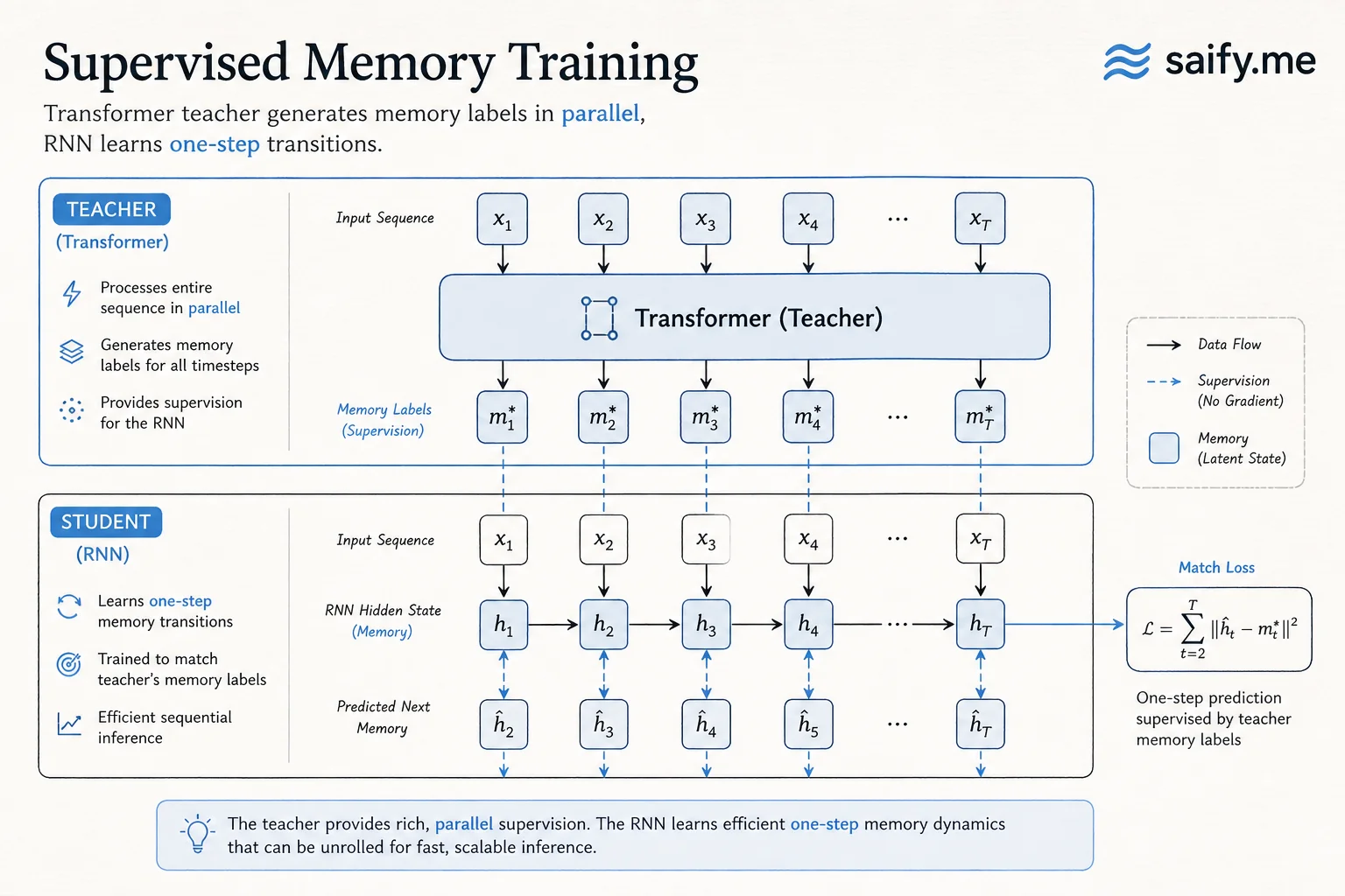 Supervised Memory Training diagram showing Transformer teacher generating parallel memory labels for RNN student
