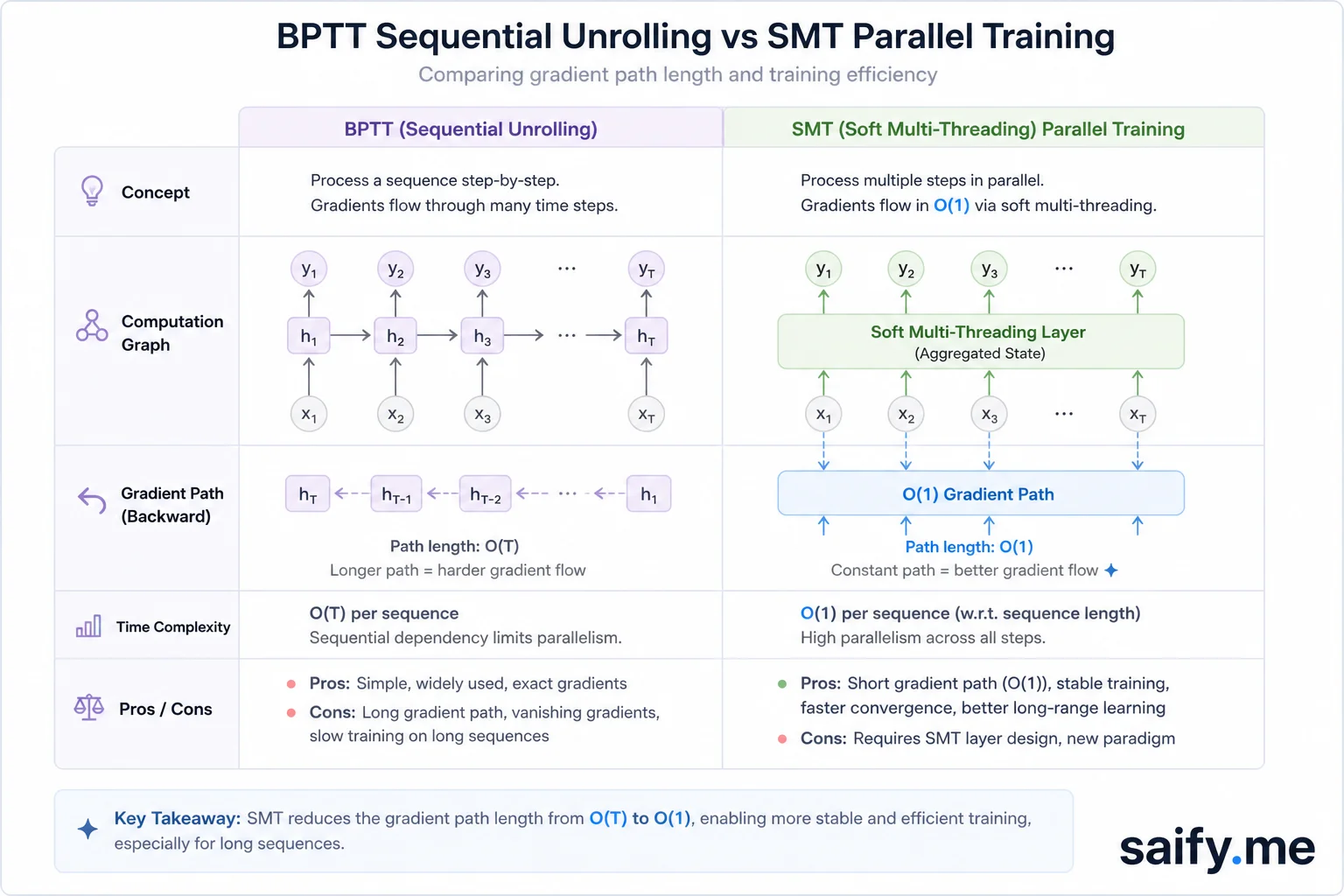 Comparison of BPTT sequential unrolling versus SMT parallel training with O(1) gradient path