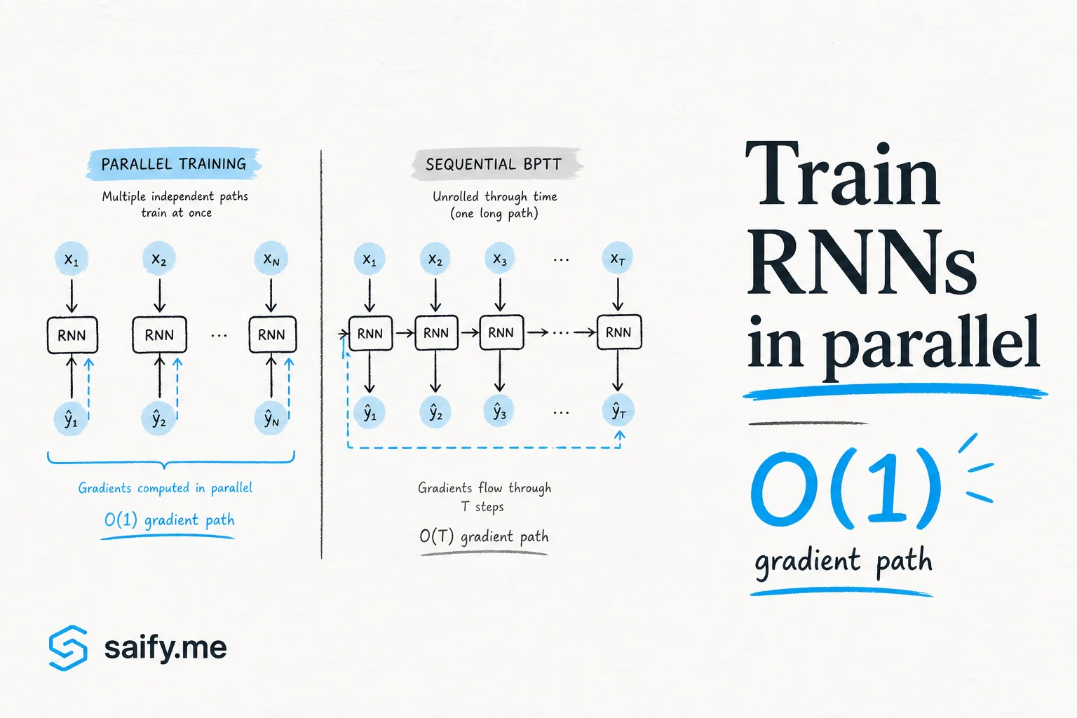 MIT's SMT trains RNNs in parallel without backpropagation through time