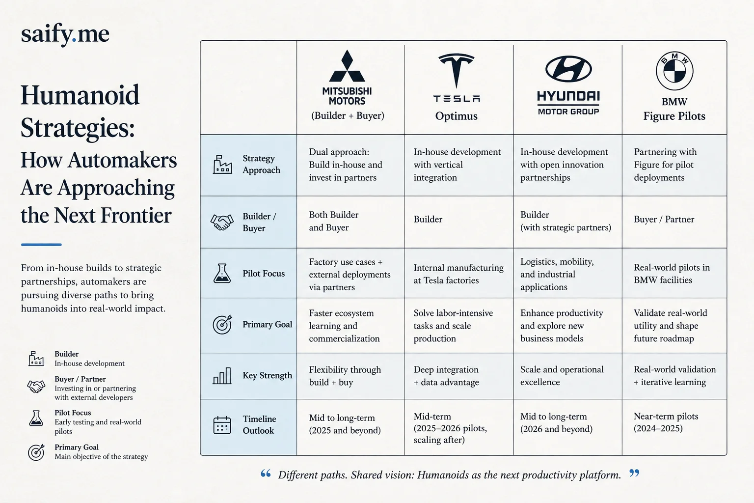 Comparison grid of automaker humanoid strategies including Mitsubishi, Tesla, Hyundai, and BMW Figure pilots