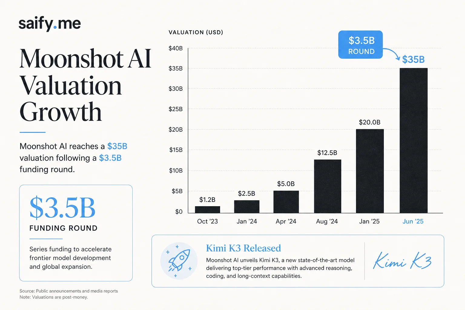 Chart showing Moonshot AI $3.5B funding round and $35B valuation tied to Kimi K3 release
