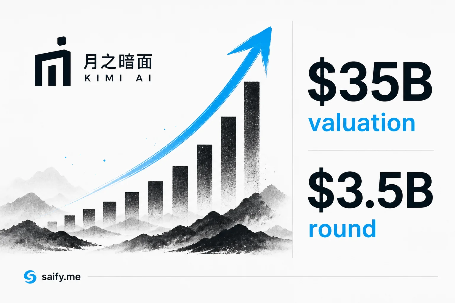 Moonshot AI hits $35B valuation after Kimi K3 lands