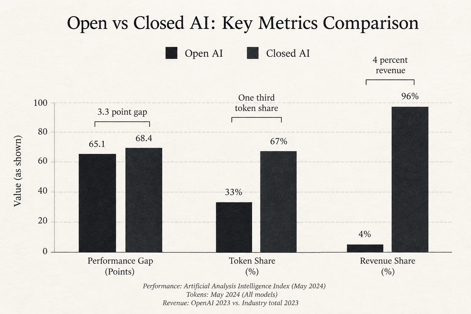Bar chart comparing open vs closed AI: 3.3 point capability gap, one third token share, 4 percent revenue share