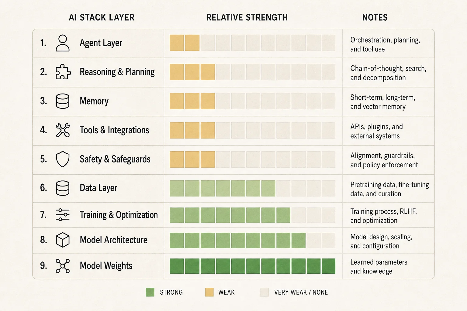 Mozilla open source AI stack heatmap: strong model weights layer, weak safeguards and agent layer scores