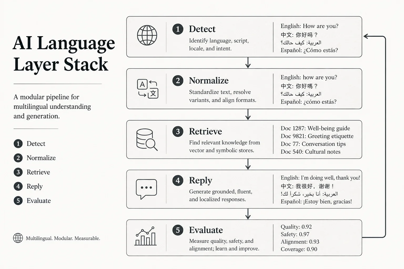 Soft Paper diagram of the five-layer Language Layer Stack for multilingual AI agents