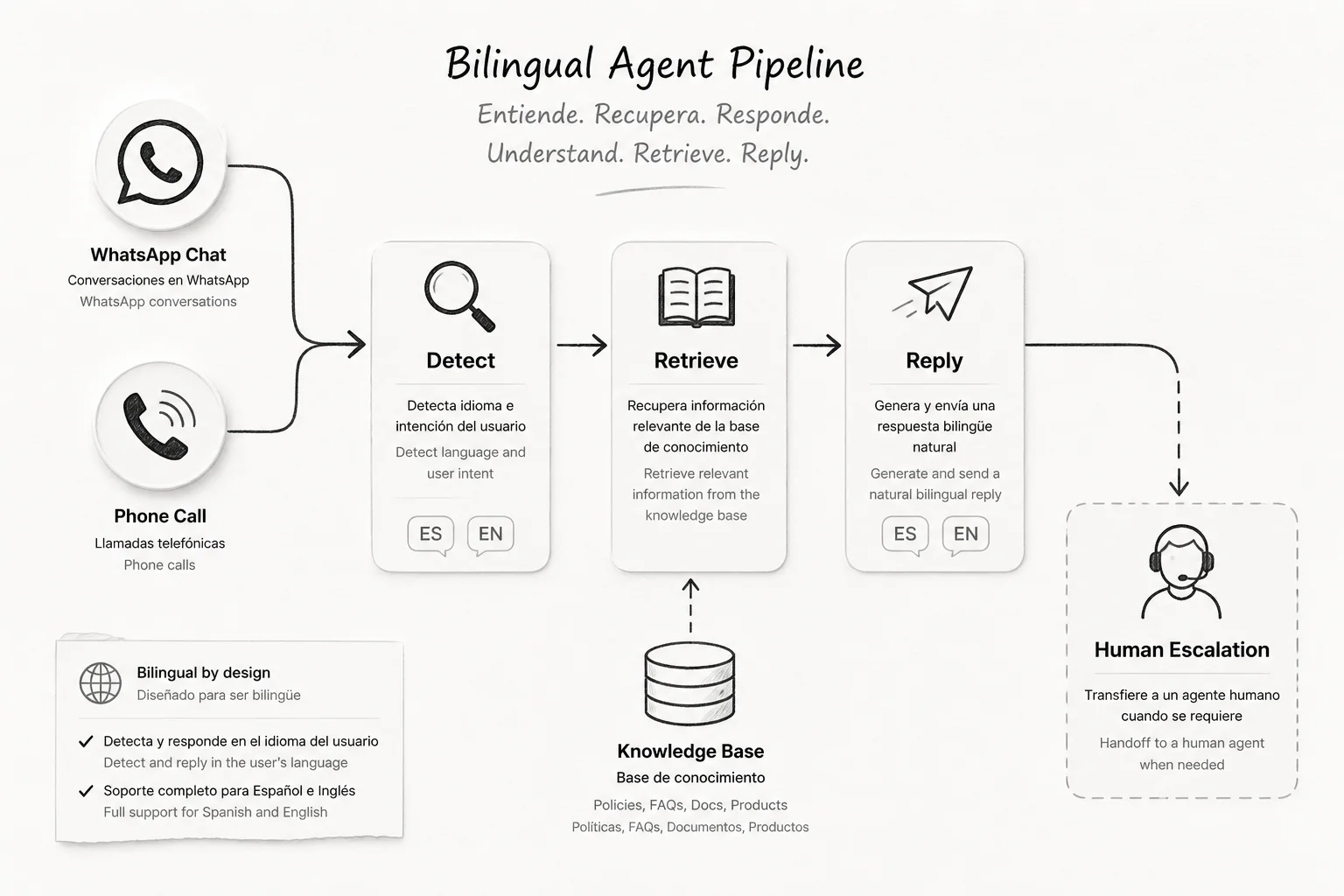 Diagram of WhatsApp and voice multilingual agent flow with detect, retrieve, reply, and human escalation