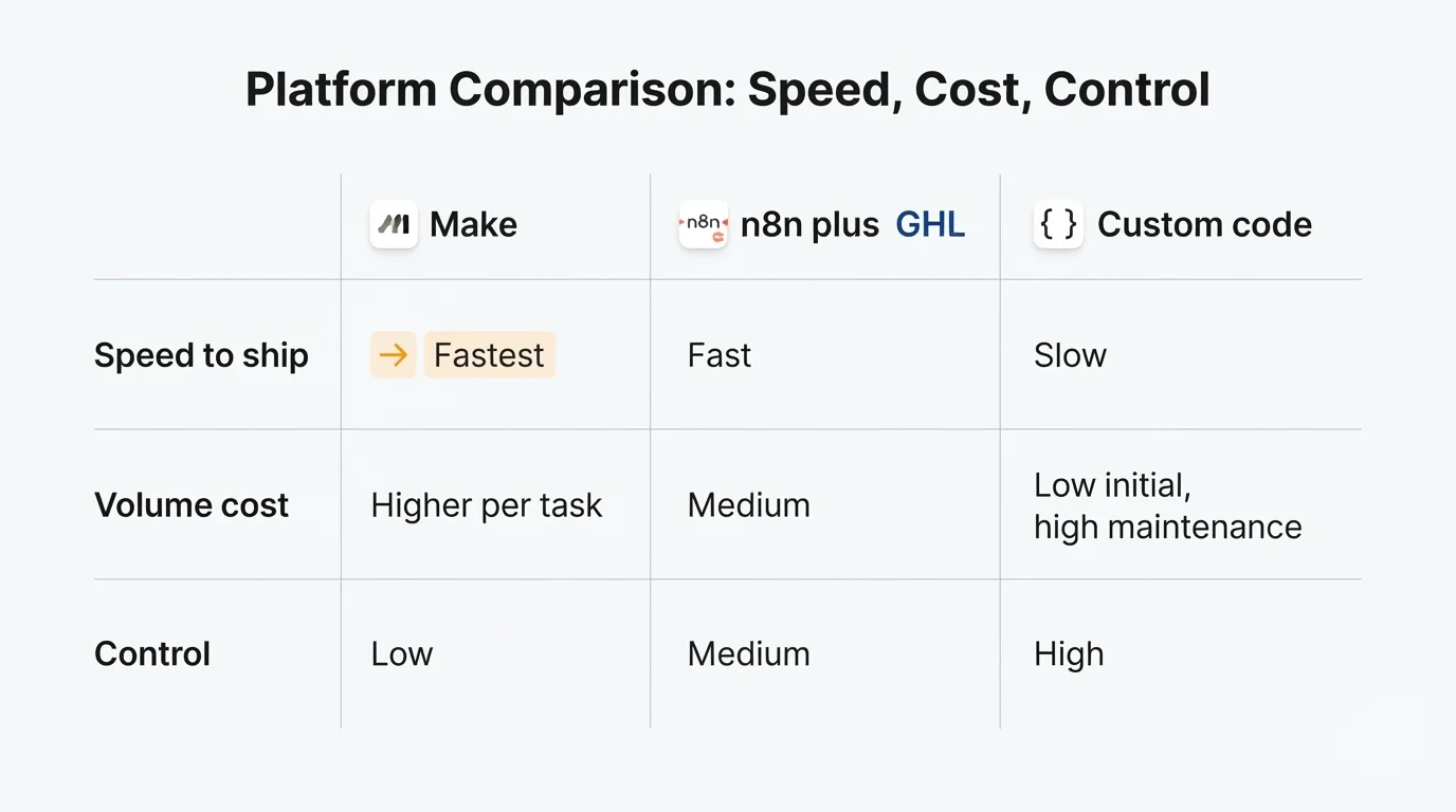 Diagram comparing Make, n8n plus GoHighLevel, and custom code across speed, volume cost, and control