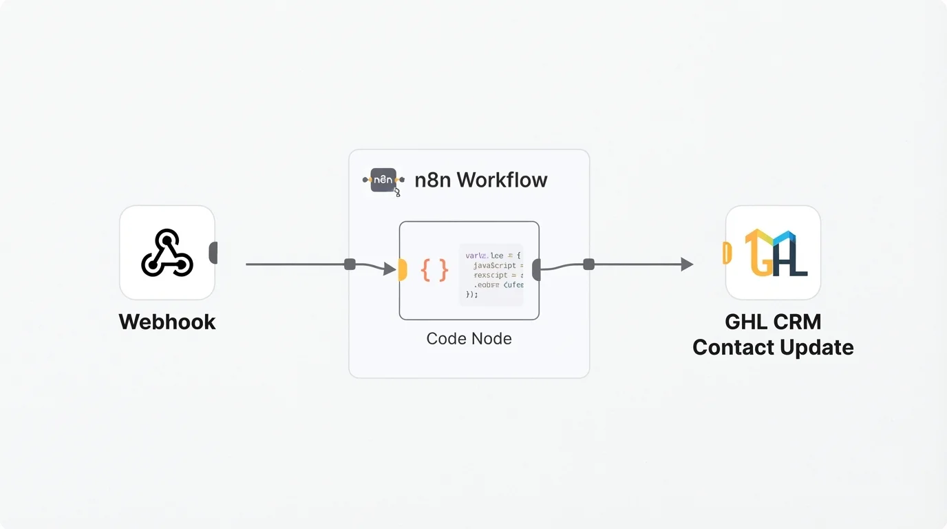 Soft Paper flowchart showing a webhook into n8n, Code node logic, then GoHighLevel CRM update