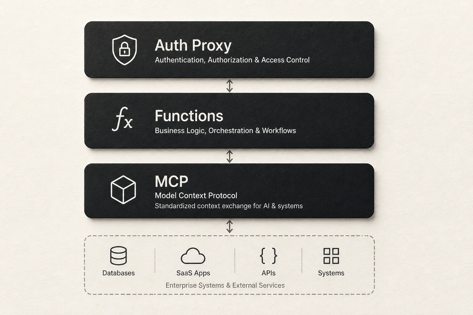 Nango integration stack with Auth Proxy Functions and MCP tools for AI agents