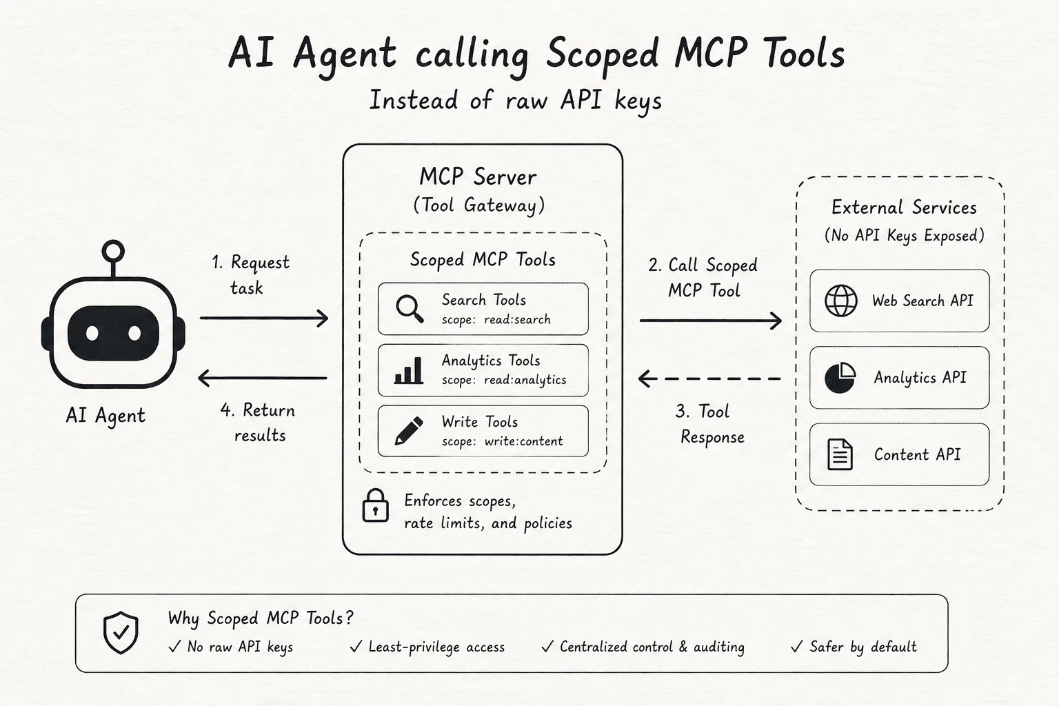 Agent calling scoped MCP tools backed by Nango Functions instead of raw API keys