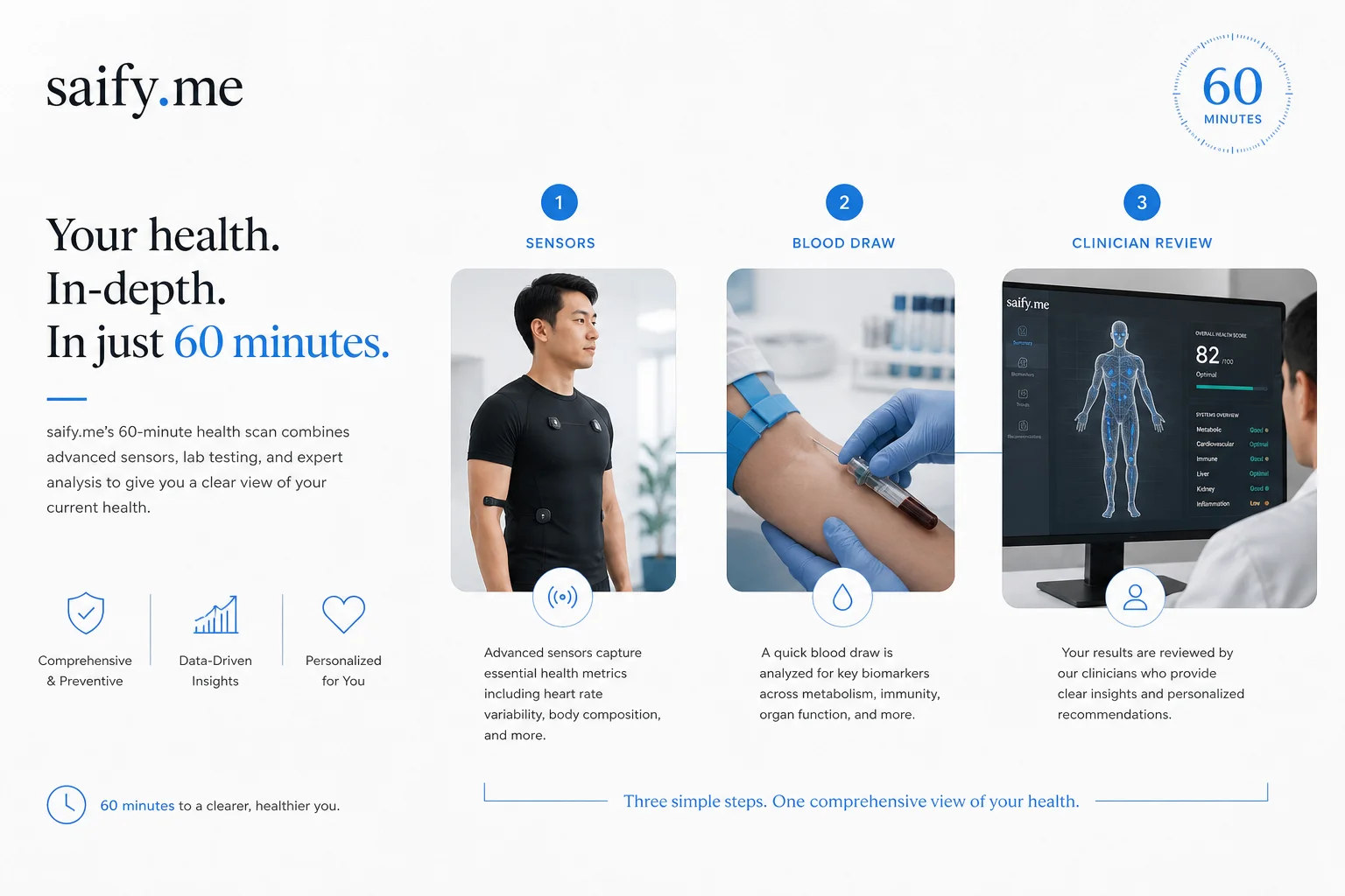 60-minute Neko Health scan workflow from sensors and blood draw to clinician review dashboard