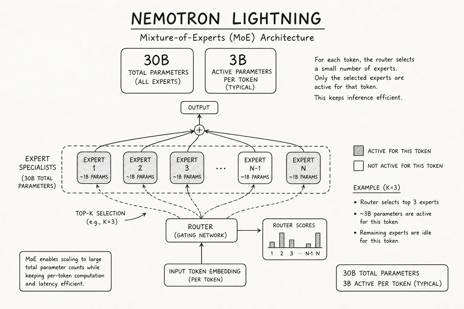 MoE diagram showing 30 billion total parameters with 3 billion active per token via expert routing