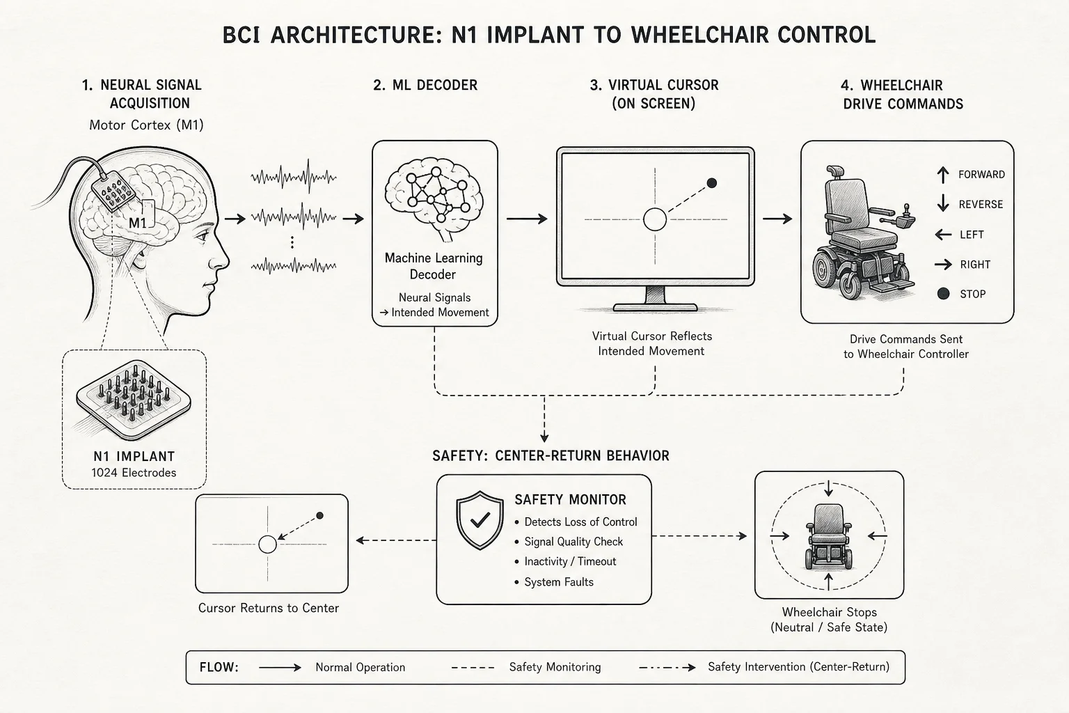 BCI architecture diagram: motor cortex implant, ML decoder, virtual cursor UI, and wheelchair drive commands with center-return safety