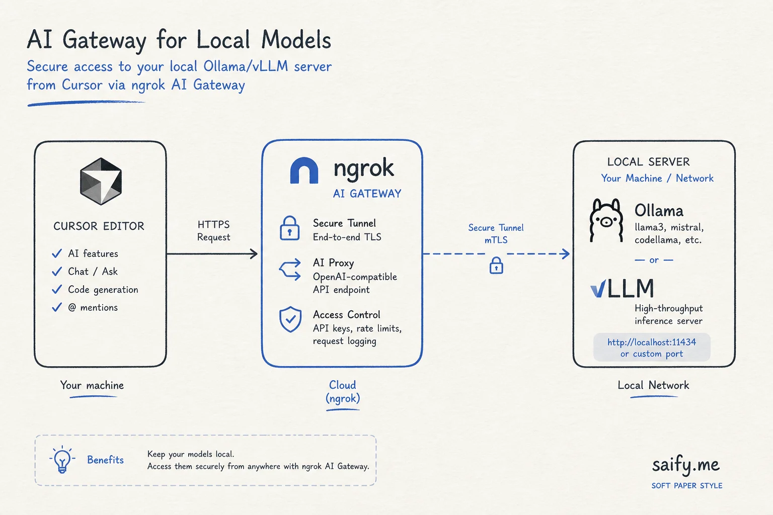 Architecture diagram showing ngrok AI Gateway connecting Cursor to local Ollama or vLLM server