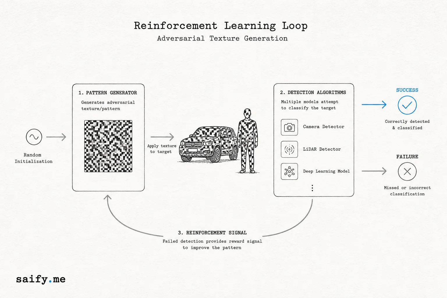 Reinforcement learning loop where adversarial pattern generator iterates against detection algorithms until classification fails
