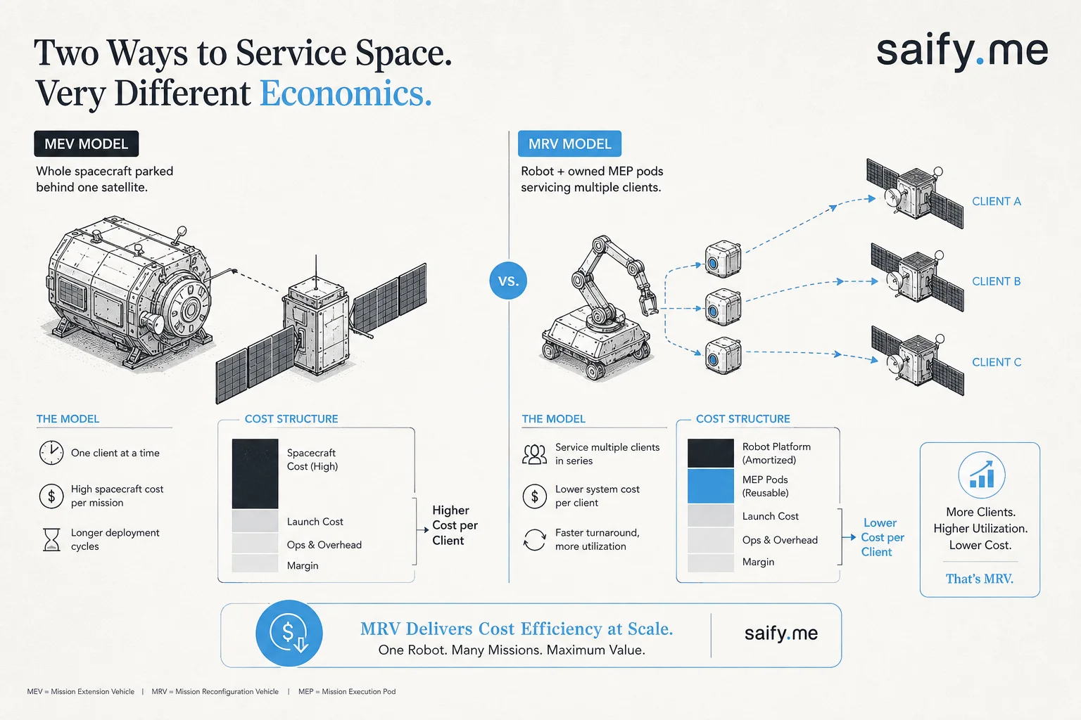 Business model comparison between MEV whole-spacecraft parking and MRV robot plus owned MEP pods servicing multiple clients