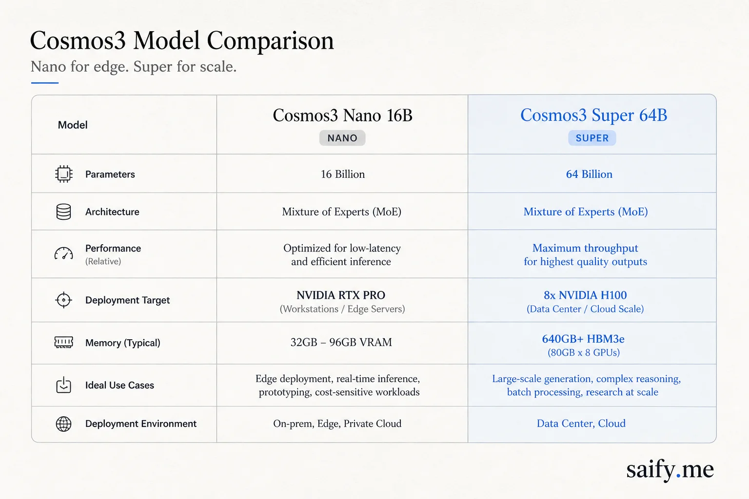 Cosmos 3 Nano versus Super deployment targets and parameter sizes