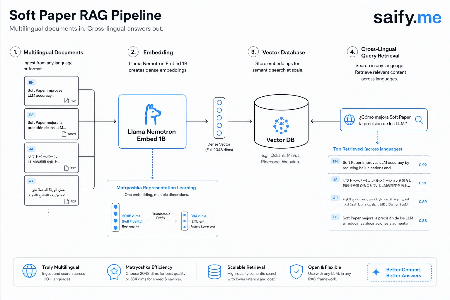 Multilingual RAG pipeline diagram from documents through Nemotron Embed 1B to vector retrieval