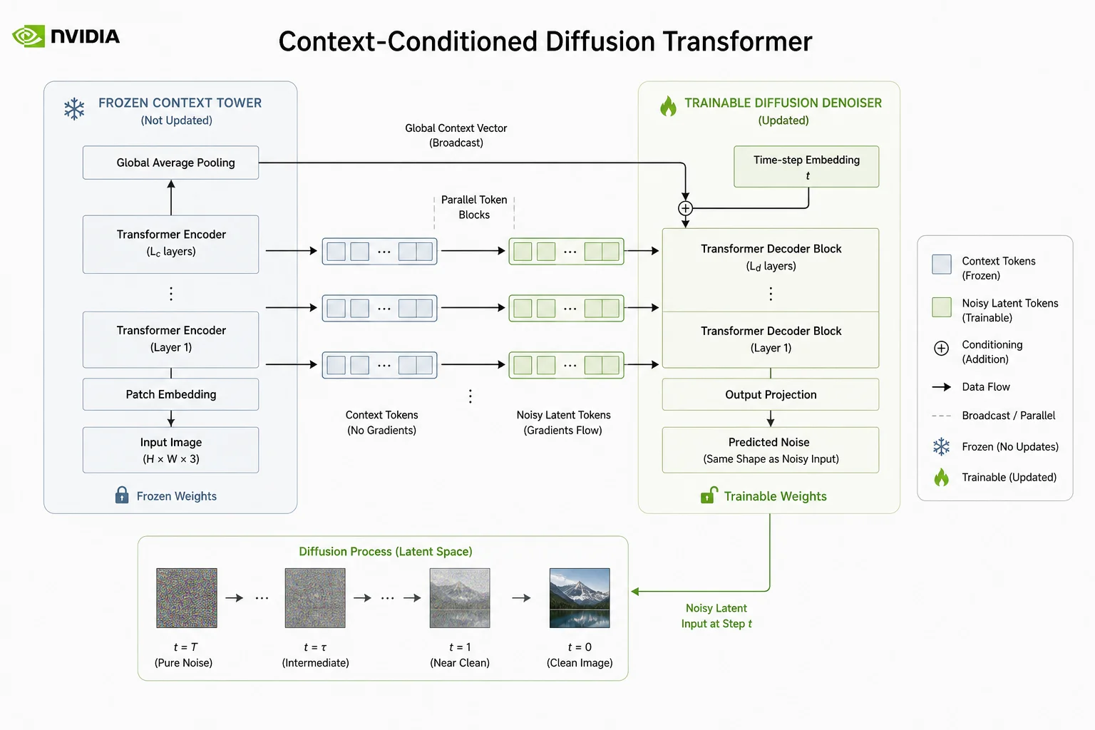 TwoTower architecture with frozen context tower and parallel diffusion denoiser generating token blocks