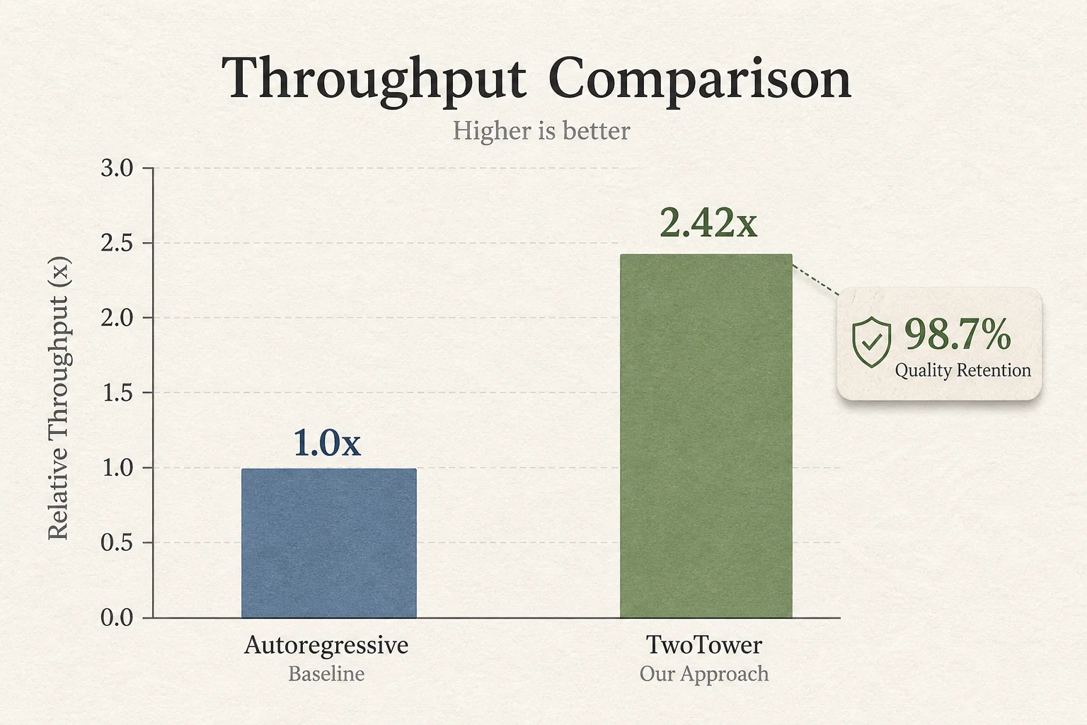 Throughput comparison chart showing 2.42x speedup versus standard autoregressive decoding
