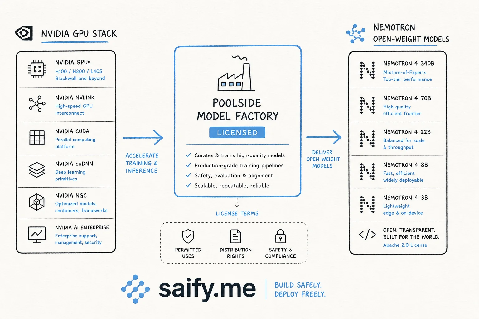 Architecture diagram linking Poolside Model Factory to Nvidia Nemotron open-weight models on GPU stack