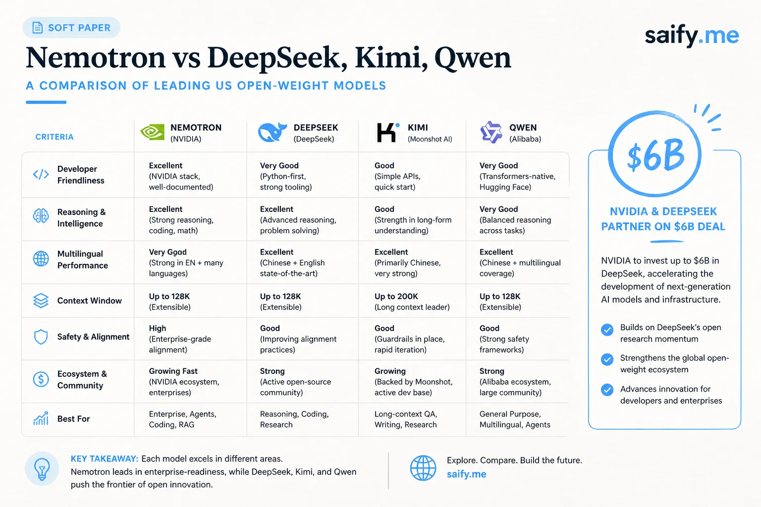 Comparison of US Nemotron open-weight push versus Chinese DeepSeek Kimi and Qwen models